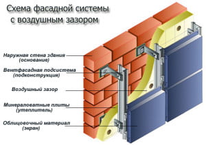 Подробная схема вентилируемого фасада