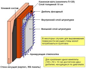 Схема утепления стен минватой