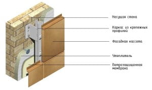 Схема монтажа панелей из оцинкованной стали