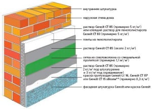 Пример послоевого строения стены при использовании пенопласта.