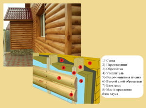 Обшивка деревянного дома блок-хаусом